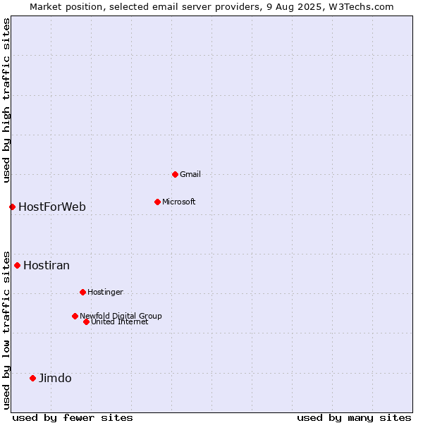Market position of Jimdo vs. Hostiran vs. HostForWeb
