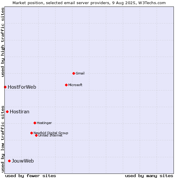 Market position of JouwWeb vs. Hostiran vs. HostForWeb