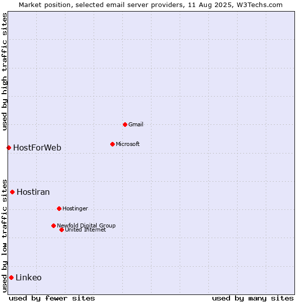 Market position of Hostiran vs. Linkeo vs. HostForWeb