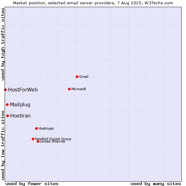 Market position of Hostiran vs. Mailplug vs. HostForWeb