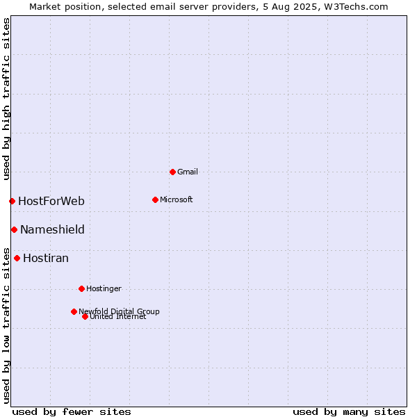 Market position of Hostiran vs. Nameshield vs. HostForWeb