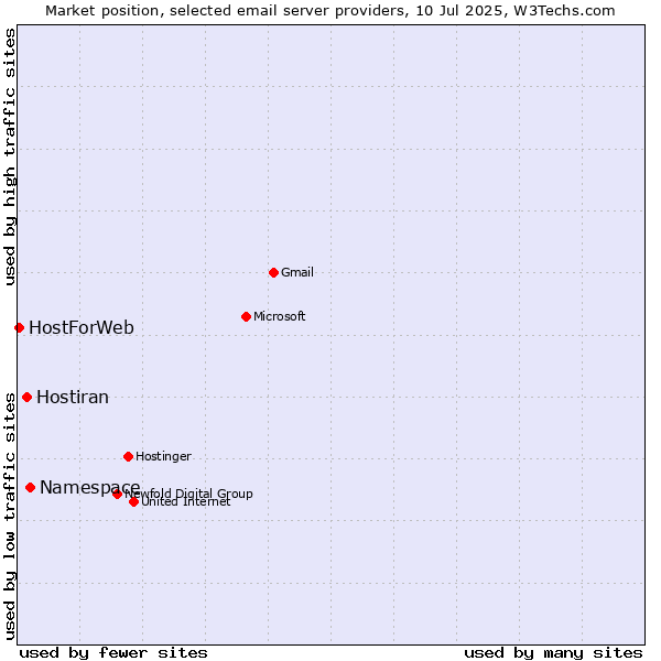 Market position of Namespace vs. Hostiran vs. HostForWeb