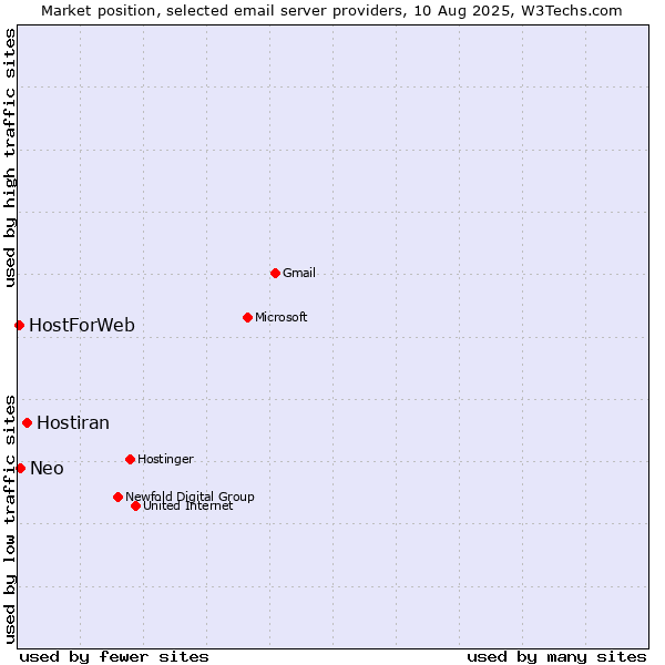 Market position of Hostiran vs. Neo vs. HostForWeb