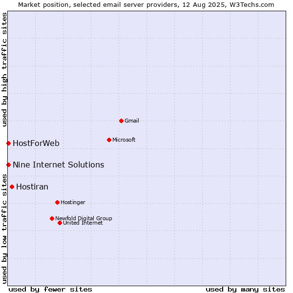 Market position of Hostiran vs. HostForWeb vs. Nine Internet Solutions