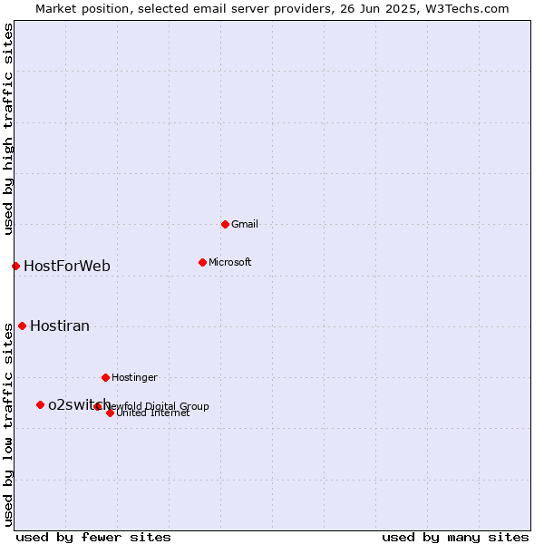 Market position of o2switch vs. Hostiran vs. HostForWeb