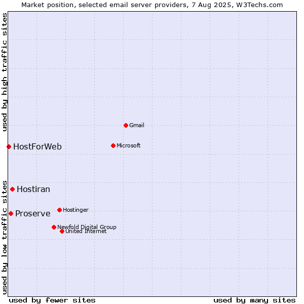 Market position of Hostiran vs. Proserve vs. HostForWeb
