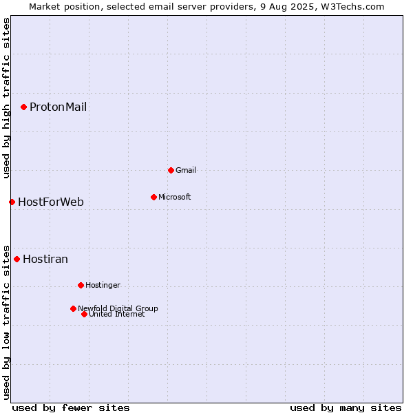 Market position of ProtonMail vs. Hostiran vs. HostForWeb