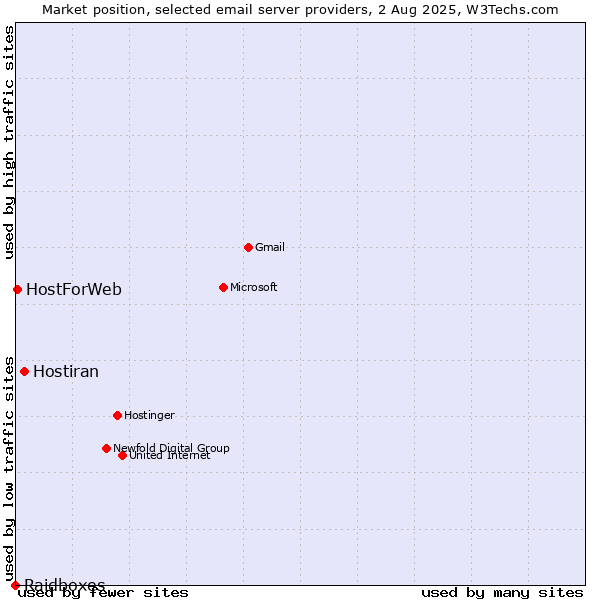 Market position of Hostiran vs. HostForWeb vs. Raidboxes