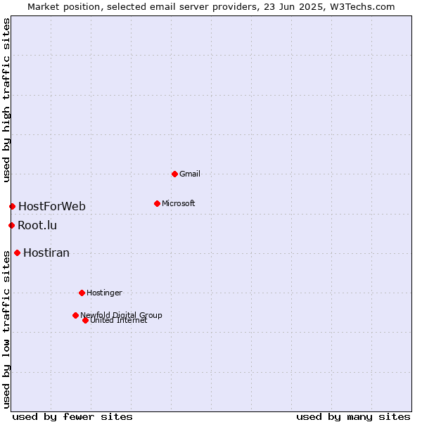 Market position of Hostiran vs. HostForWeb vs. Root.lu
