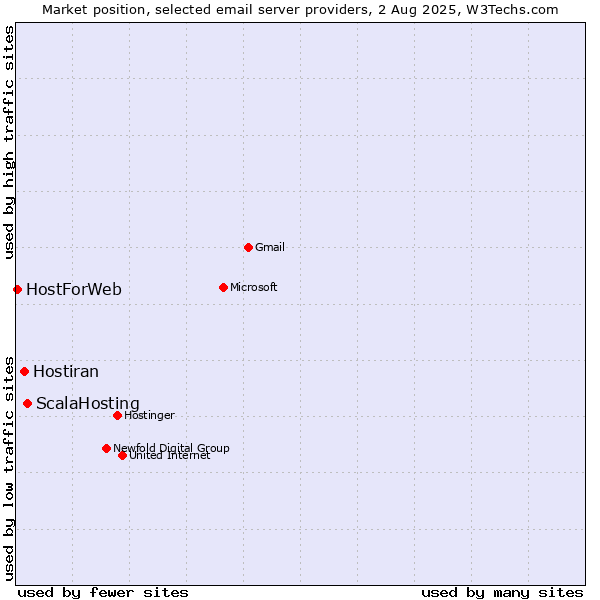 Market position of ScalaHosting vs. Hostiran vs. HostForWeb