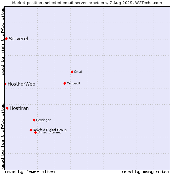 Market position of Hostiran vs. Serverel vs. HostForWeb