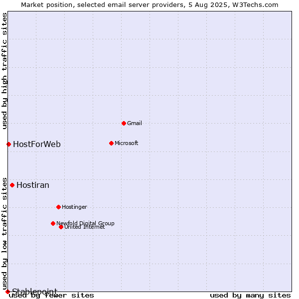 Market position of Hostiran vs. HostForWeb vs. Stablepoint