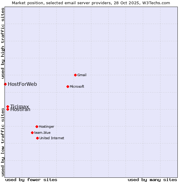 Market position of Ticimax vs. Hostiran vs. HostForWeb