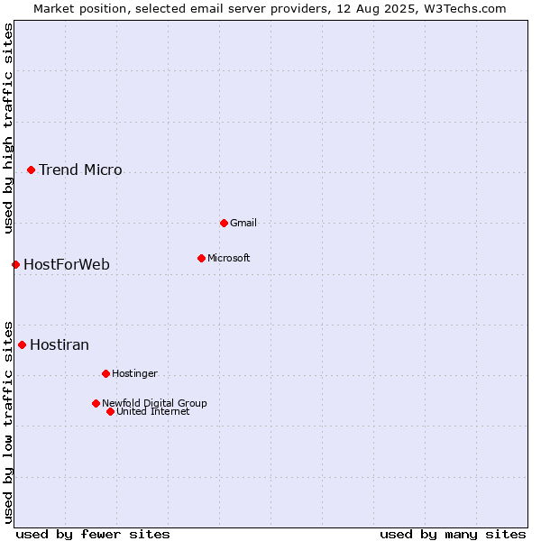 Market position of Trend Micro vs. Hostiran vs. HostForWeb