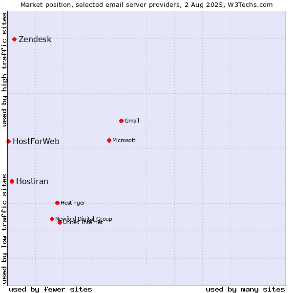 Market position of Zendesk vs. Hostiran vs. HostForWeb