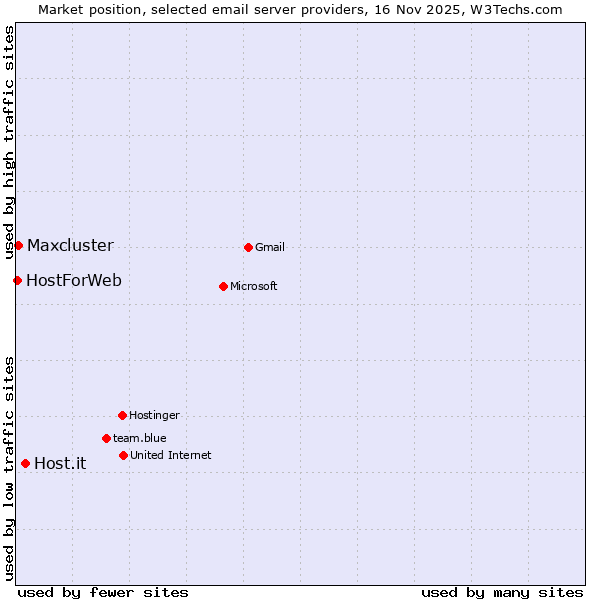 Market position of Host.it vs. Maxcluster vs. HostForWeb