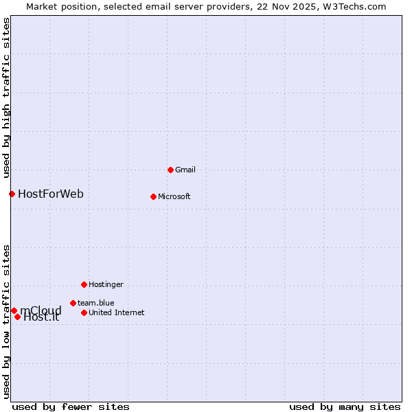 Market position of Host.it vs. mCloud vs. HostForWeb