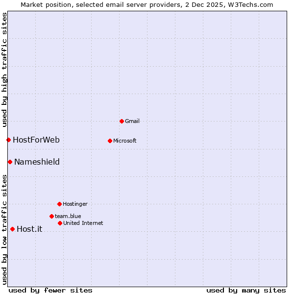 Market position of Host.it vs. Nameshield vs. HostForWeb