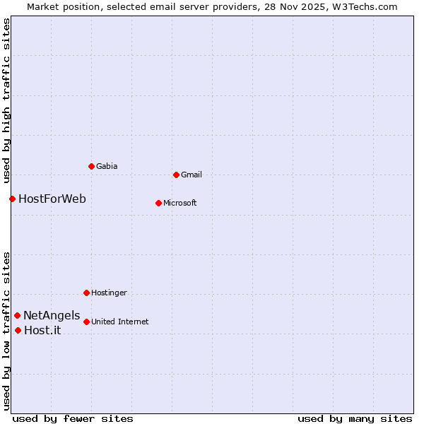 Market position of Host.it vs. NetAngels vs. HostForWeb