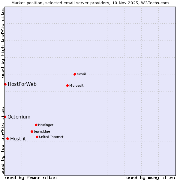 Market position of Host.it vs. HostForWeb vs. Octenium