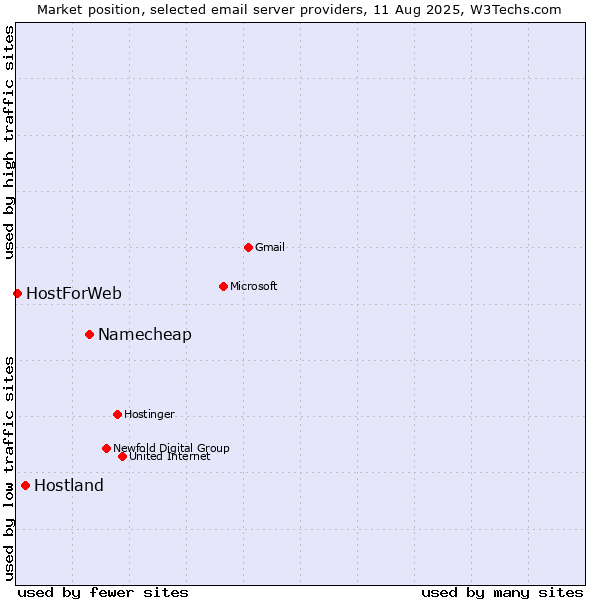 Market position of Namecheap vs. Hostland vs. HostForWeb
