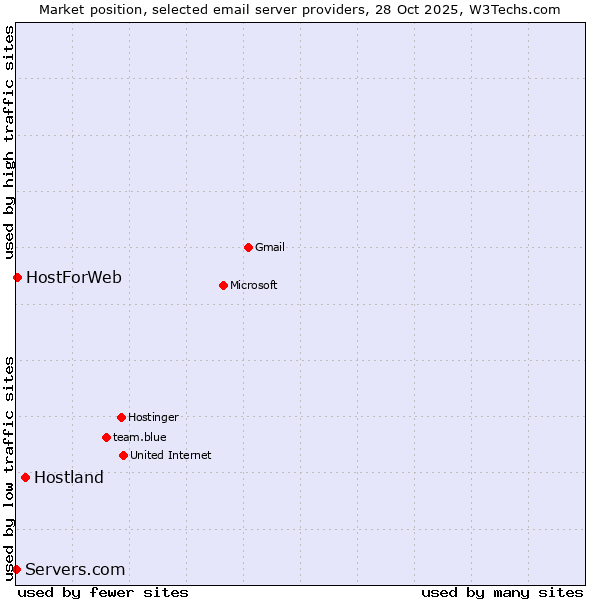 Market position of Hostland vs. HostForWeb vs. Servers.com