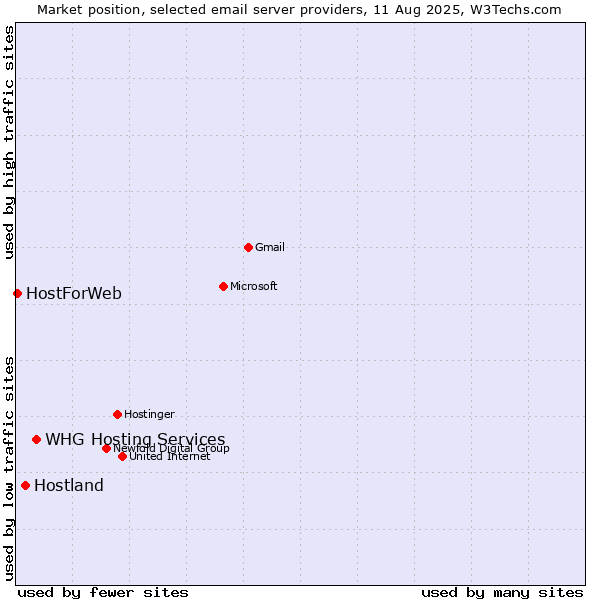 Market position of WHG Hosting Services vs. Hostland vs. HostForWeb