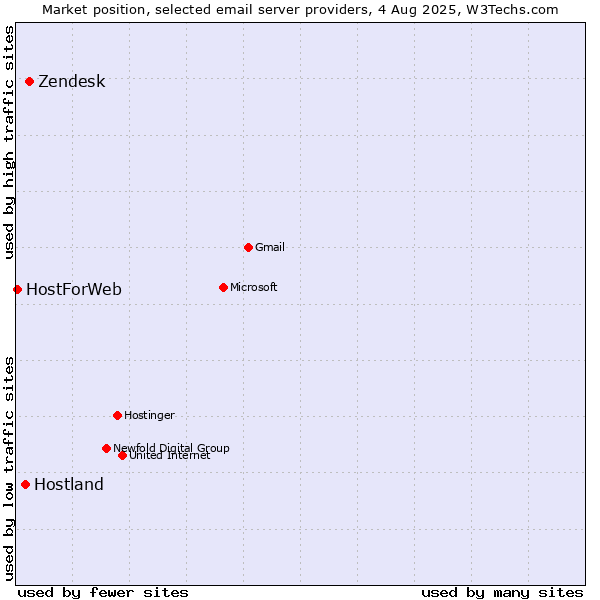 Market position of Zendesk vs. Hostland vs. HostForWeb
