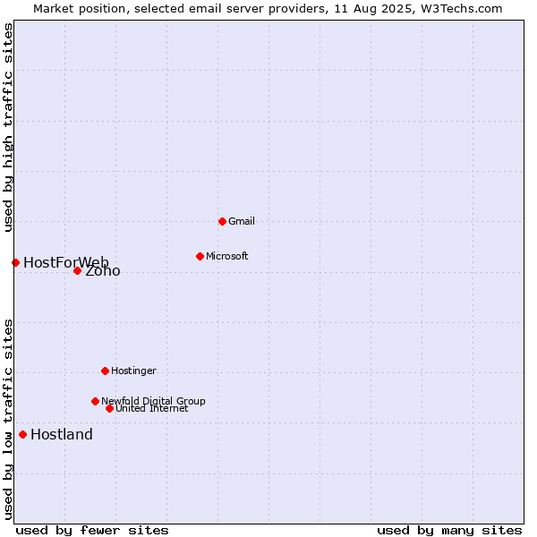 Market position of Zoho vs. Hostland vs. HostForWeb