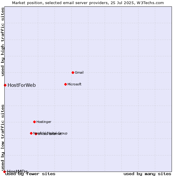 Market position of HostForWeb vs. HostMDs