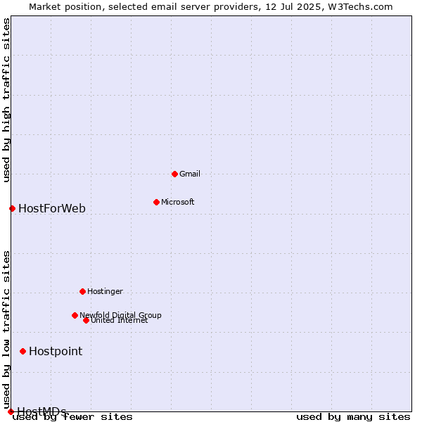 Market position of Hostpoint vs. HostForWeb vs. HostMDs