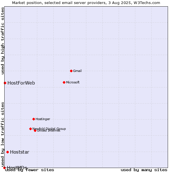 Market position of Hoststar vs. HostForWeb vs. HostMDs