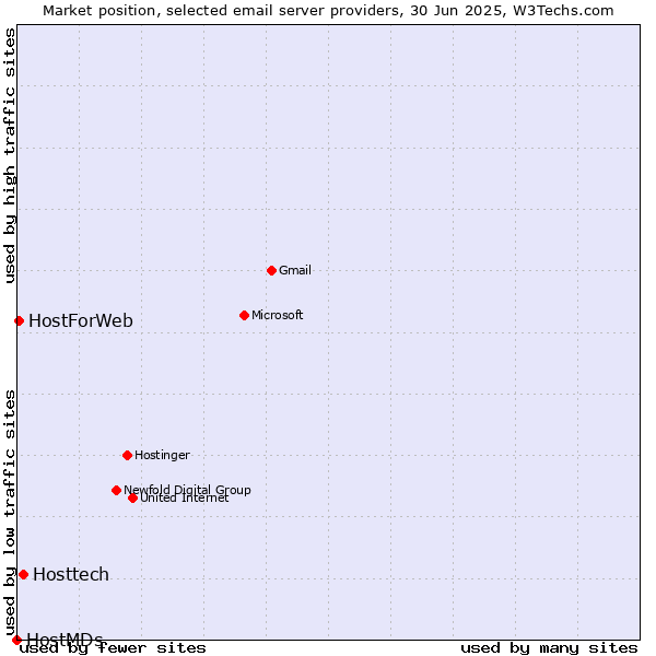 Market position of Hosttech vs. HostForWeb vs. HostMDs