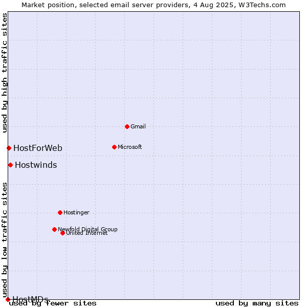 Market position of Hostwinds vs. HostForWeb vs. HostMDs