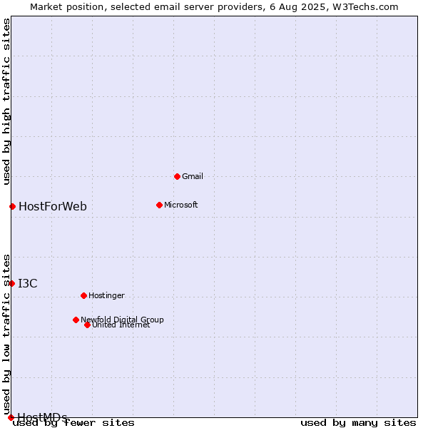 Market position of HostForWeb vs. I3C vs. HostMDs
