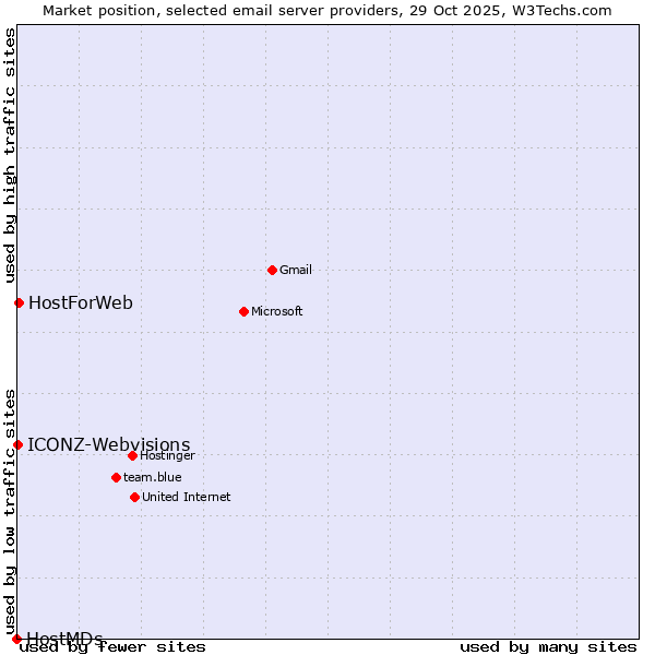 Market position of HostForWeb vs. ICONZ-Webvisions vs. HostMDs