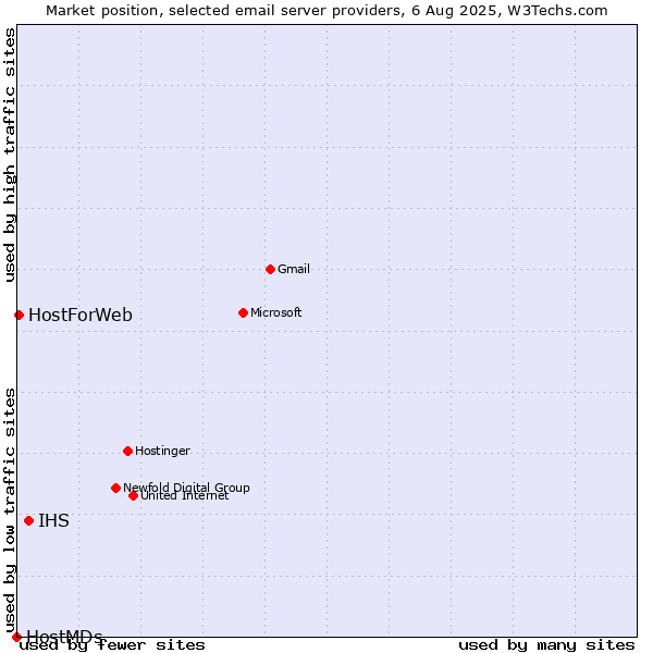 Market position of IHS vs. HostForWeb vs. HostMDs