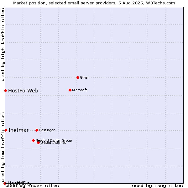 Market position of Inetmar vs. HostForWeb vs. HostMDs