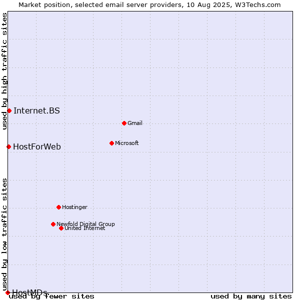 Market position of Internet.BS vs. HostForWeb vs. HostMDs
