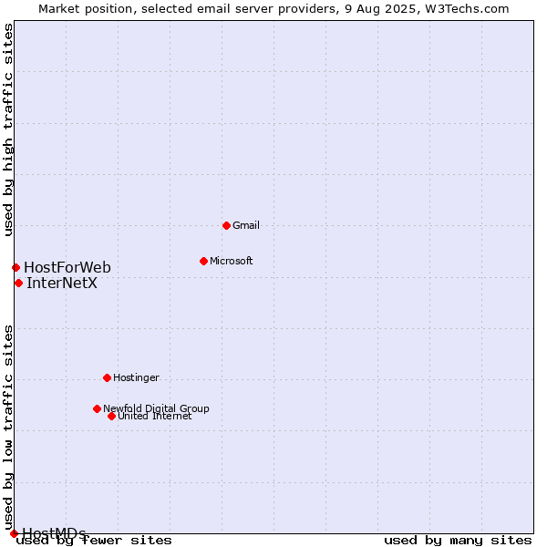 Market position of InterNetX vs. HostForWeb vs. HostMDs