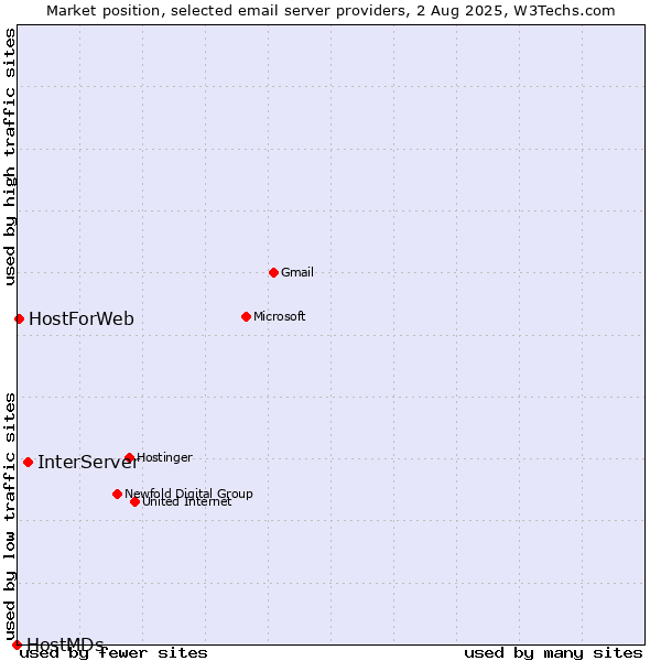 Market position of InterServer vs. HostForWeb vs. HostMDs