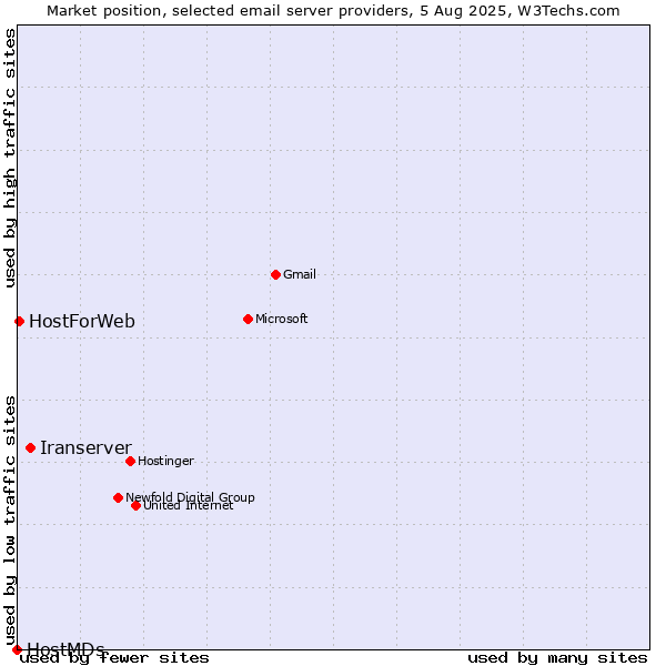 Market position of Iranserver vs. HostForWeb vs. HostMDs