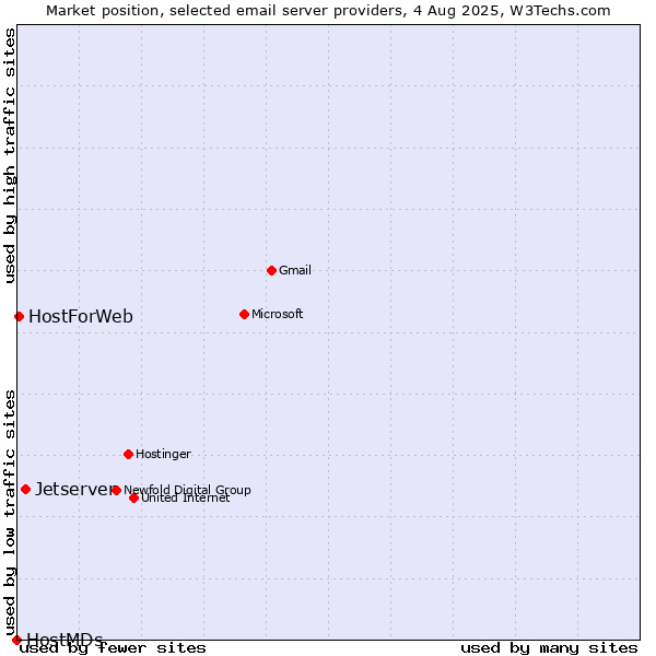 Market position of Jetserver vs. HostForWeb vs. HostMDs