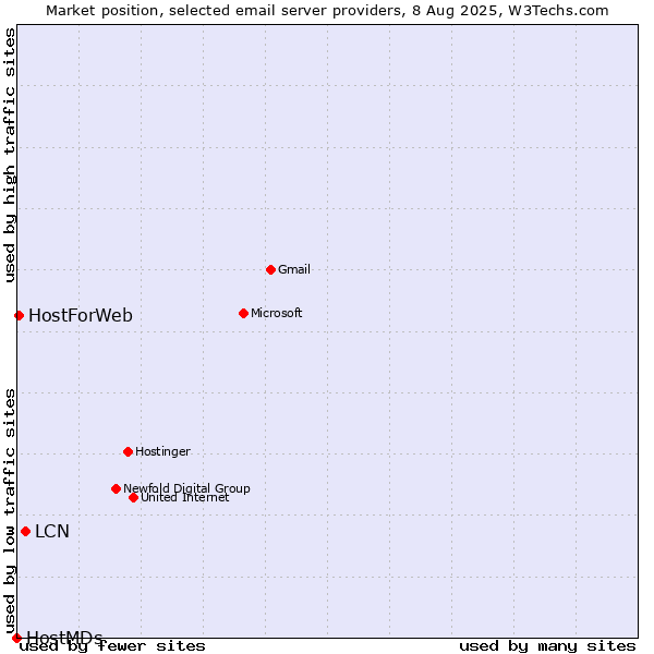 Market position of LCN vs. HostForWeb vs. HostMDs