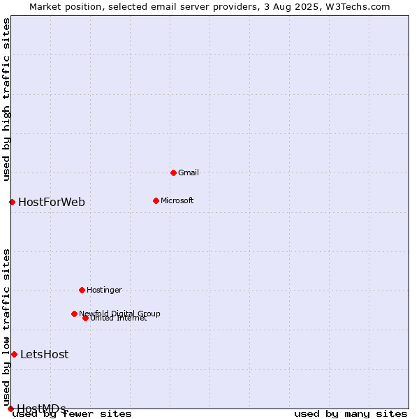 Market position of LetsHost vs. HostForWeb vs. HostMDs