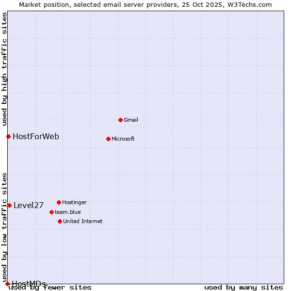 Market position of Level27 vs. HostForWeb vs. HostMDs