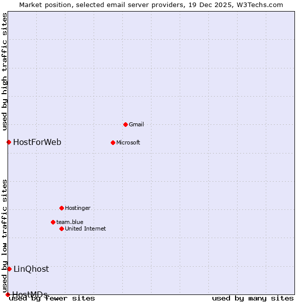 Market position of LinQhost vs. HostForWeb vs. HostMDs