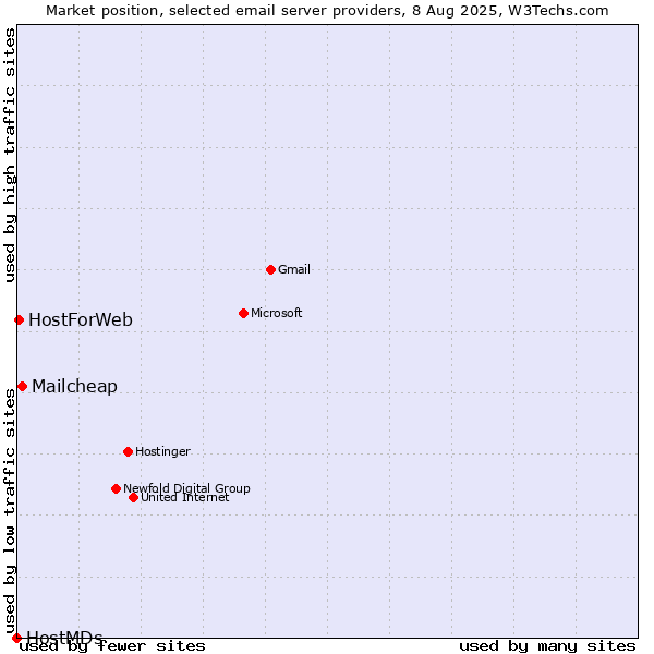 Market position of Mailcheap vs. HostForWeb vs. HostMDs