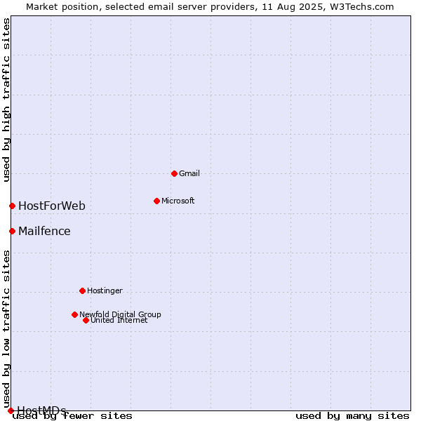 Market position of HostForWeb vs. Mailfence vs. HostMDs