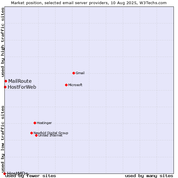 Market position of MailRoute vs. HostForWeb vs. HostMDs